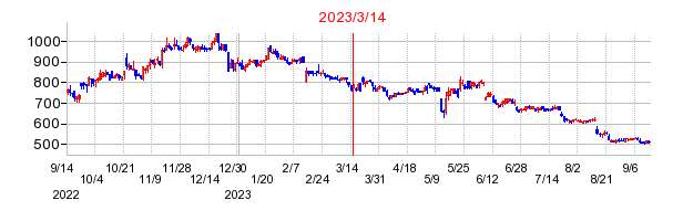 2023年3月14日 15:00前後のの株価チャート